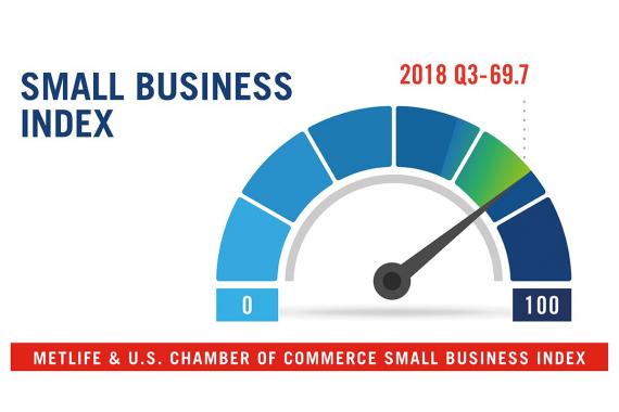Small Business Optimism Keeps Growing as Access to Capital Remains Strong